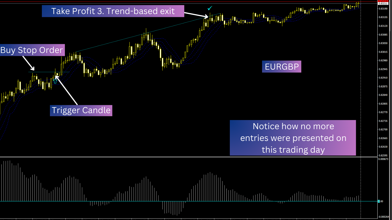 Forex chart with 5 minute timeframe of EURGBP