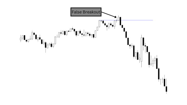 An example of a False breakout on a Forex candlestick chart