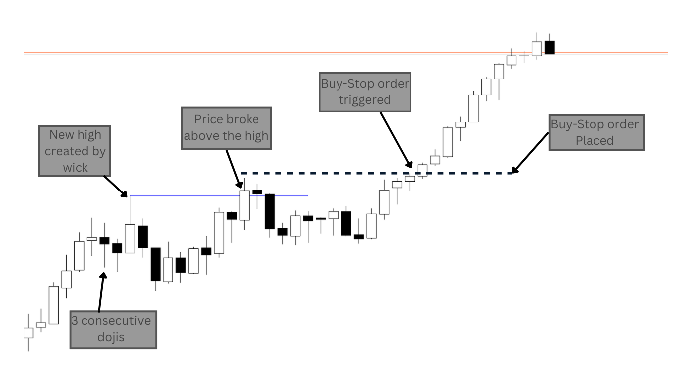 A detailed example of how to use buy stop effectively to keep you out of false breakouts